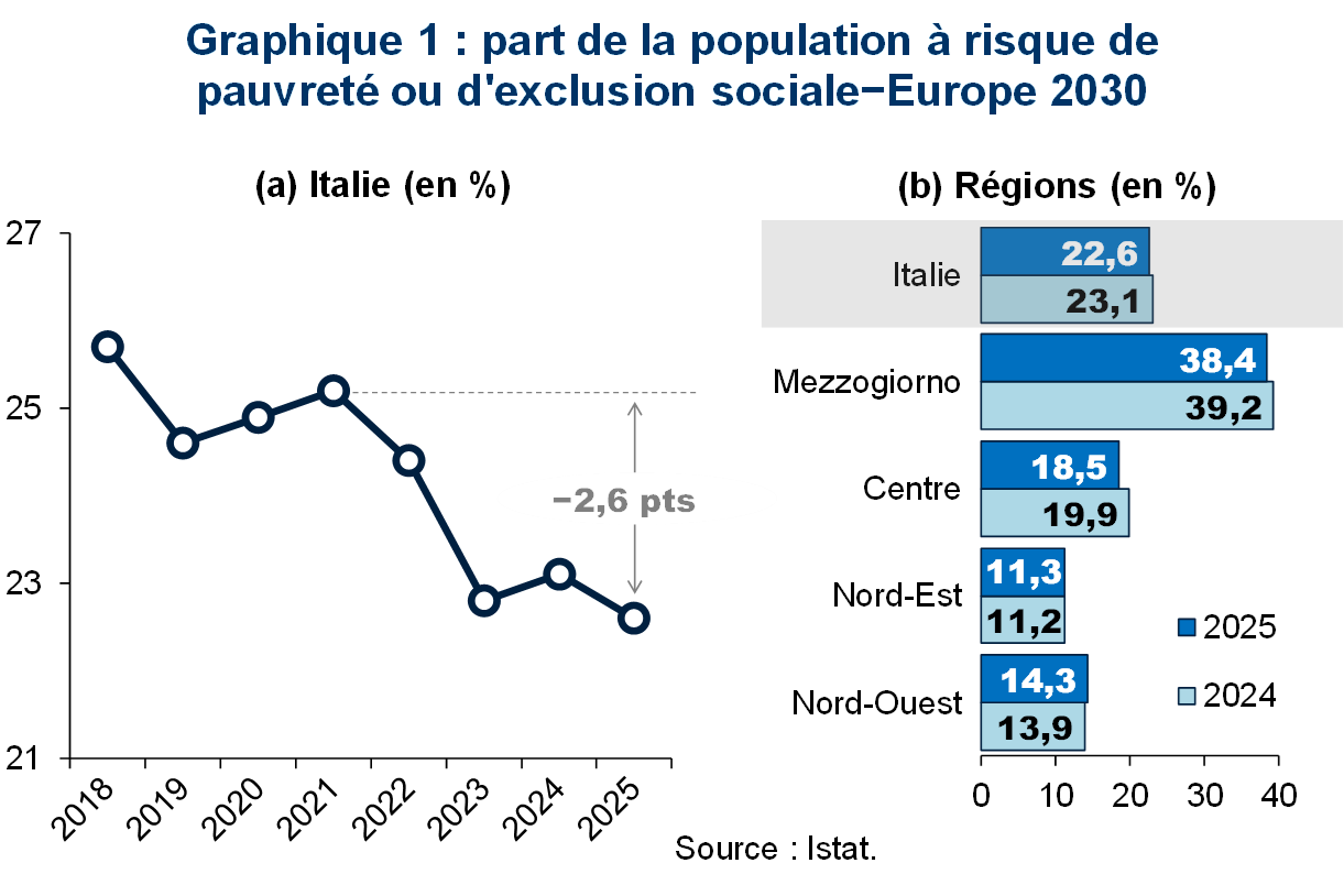 Part de la population &agrave; risque de pauvret&eacute; ou d'exclusion sociale-Europe 2030