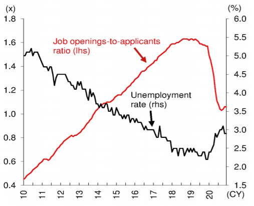 Emploi Japon