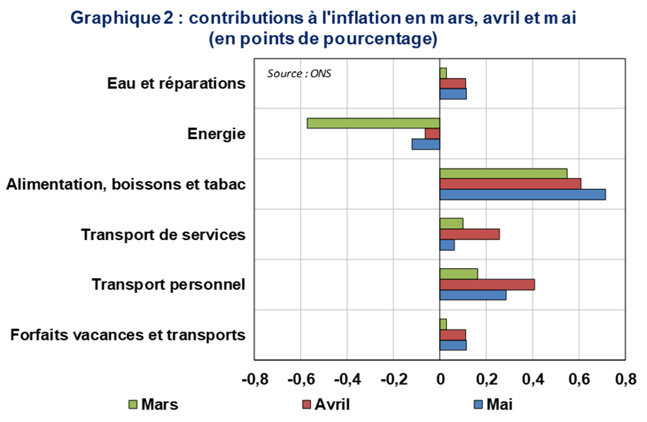 Graphique 2 : contributions à l'inflation en mars, avril et mai