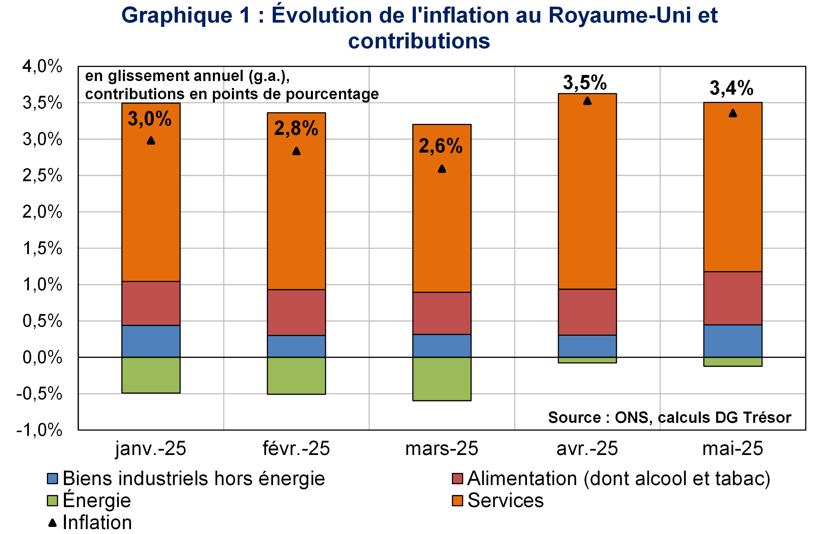 Graphique 1 : Evolution de l'inflation au Royaume-Uni et contributions