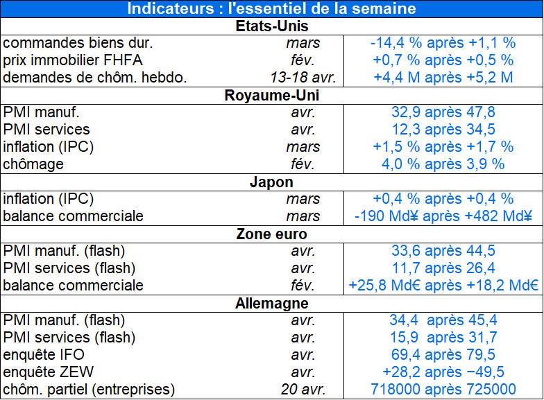 Indicateurs