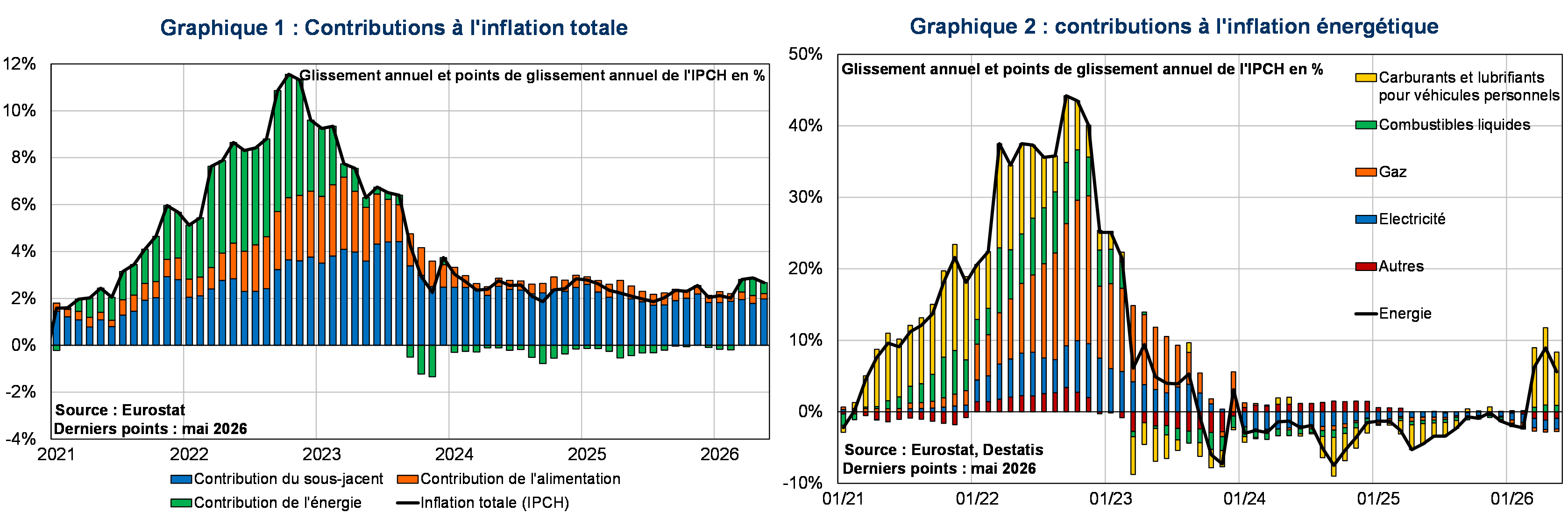 Contributions &agrave; l'inflation