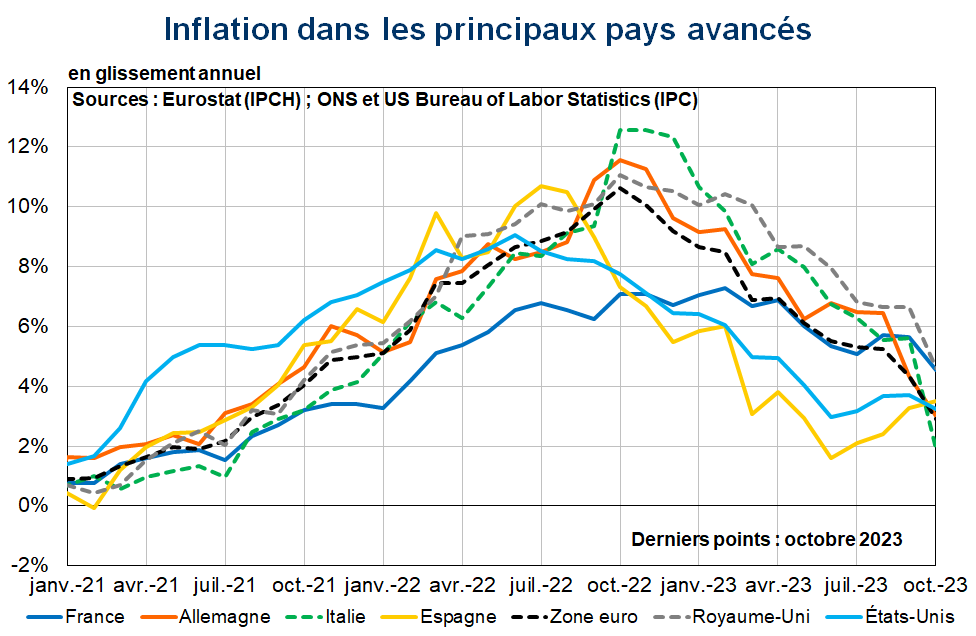 Inflation dans les principaux pays avancés