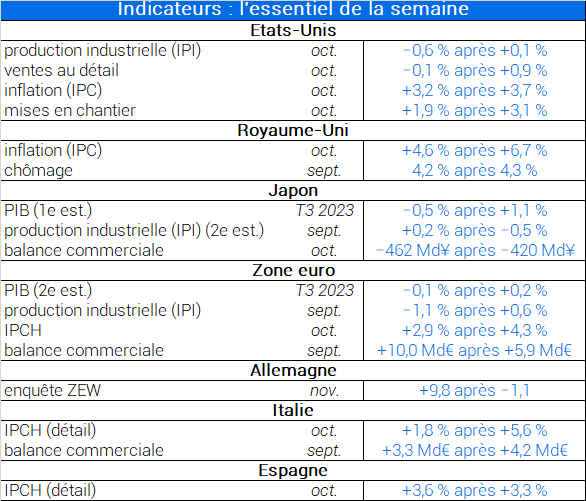 Indicateurs