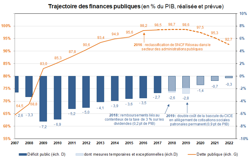 Graphique trajectoire des finances publiqques