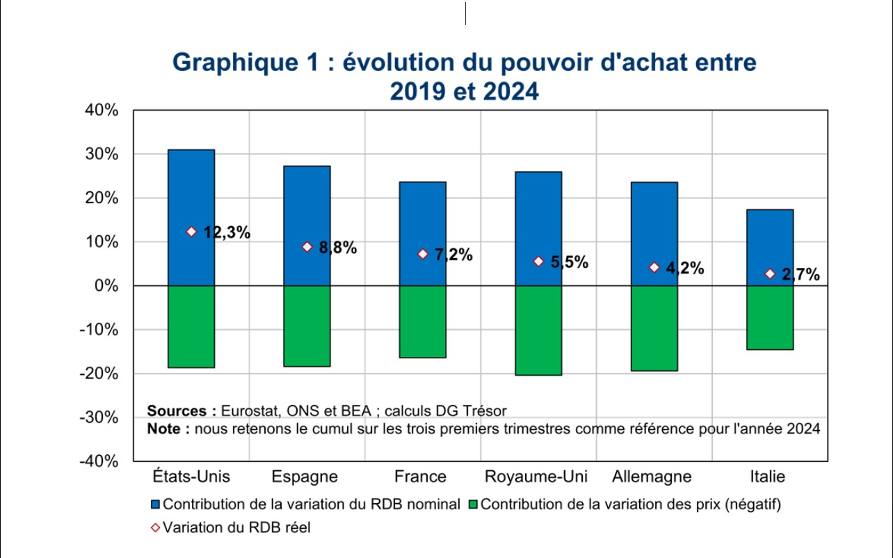 Flash Conjoncture Pays avancés - Le pouvoir d’achat dépasse son niveau pré-crise dans l’ensemble des économies avancées