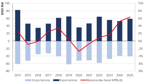 Evolution de la croissance en biens du Nigeria (USD)