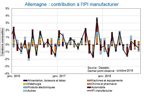 Flash Conjoncture Pays avancés - Repli de la production industrielle allemande en octobre