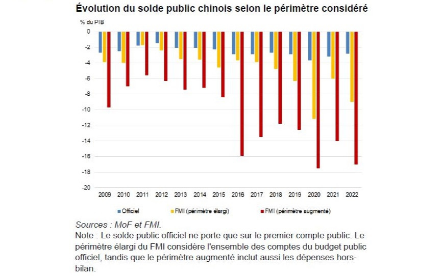 Les finances publiques chinoises : risques conjoncturels et enjeux structurels