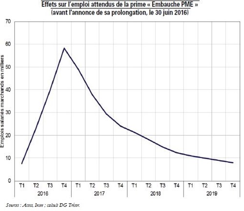 Tresor Eco N 177 Les Aides A L Embauche Un Outil Efficace De Soutien A L Emploi Direction Generale Du Tresor