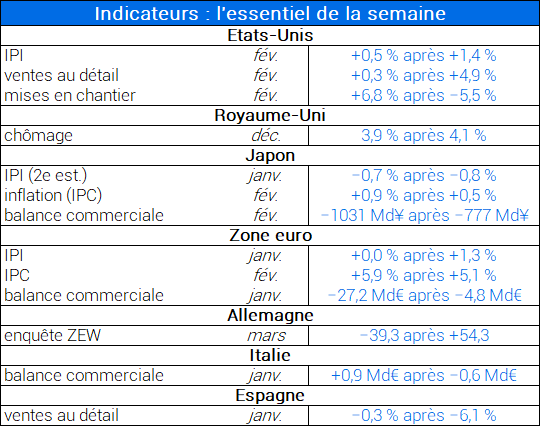 Indicateurs