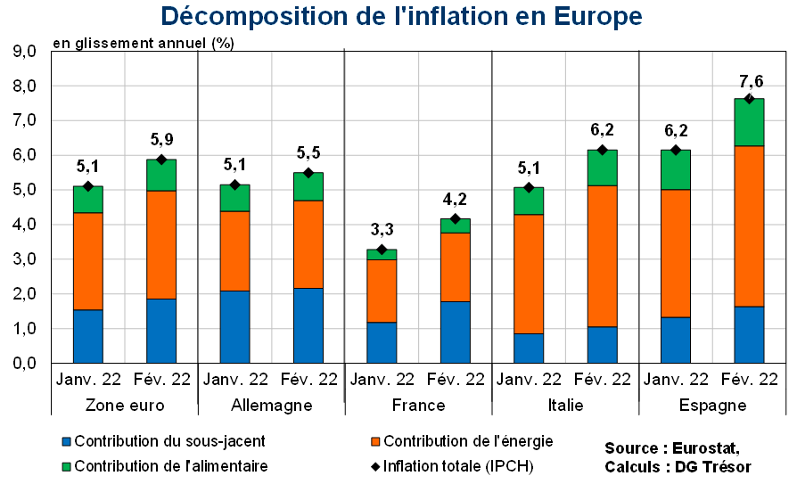 Décomposition de l'inflation en Europe