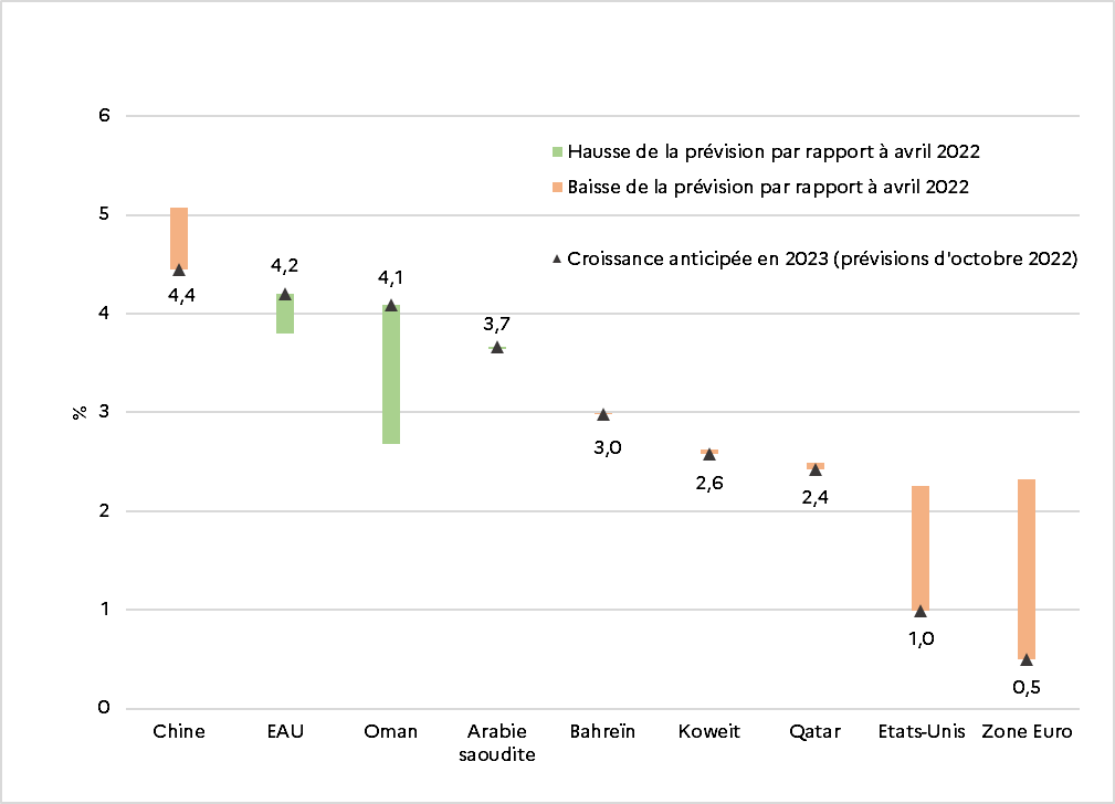 Prévisions du FMI pour 2023