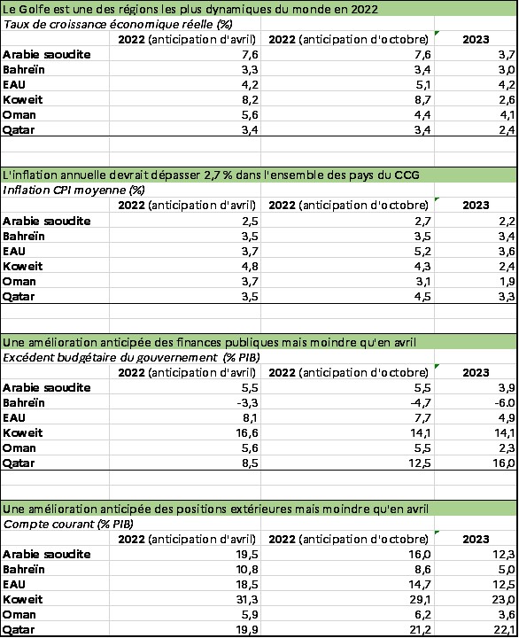 Prévisions du FMI 