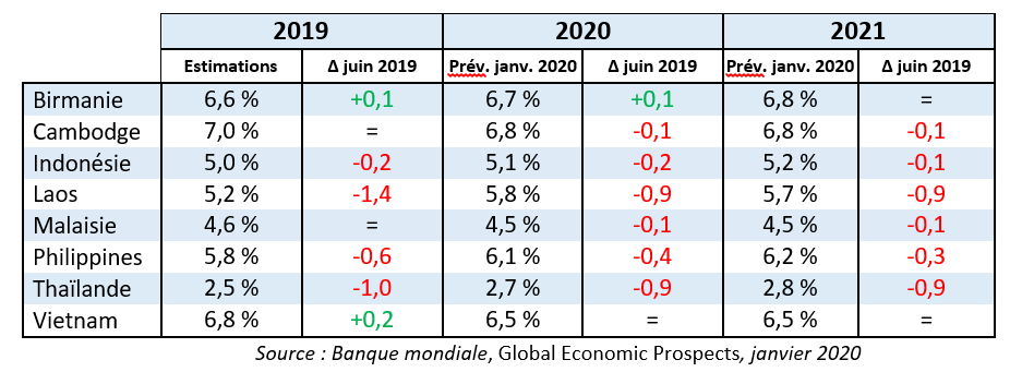 Banque mondiale croissance asean