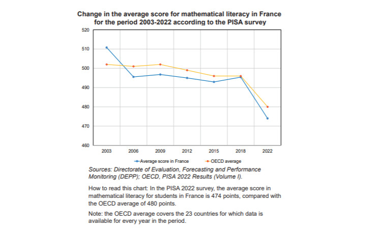 The Economic Impact of the Performance Levels of the French Education System
