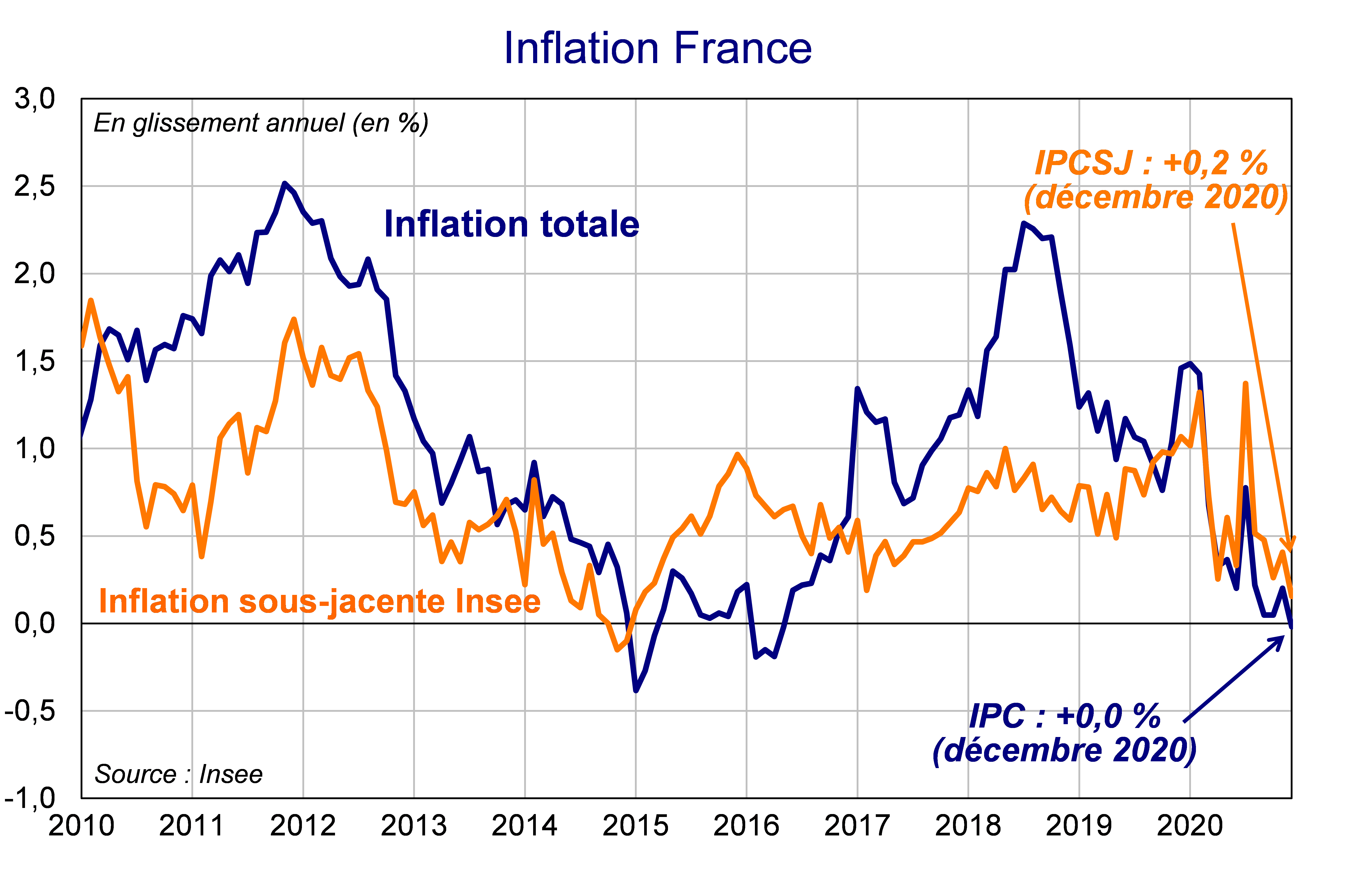 Inflation France