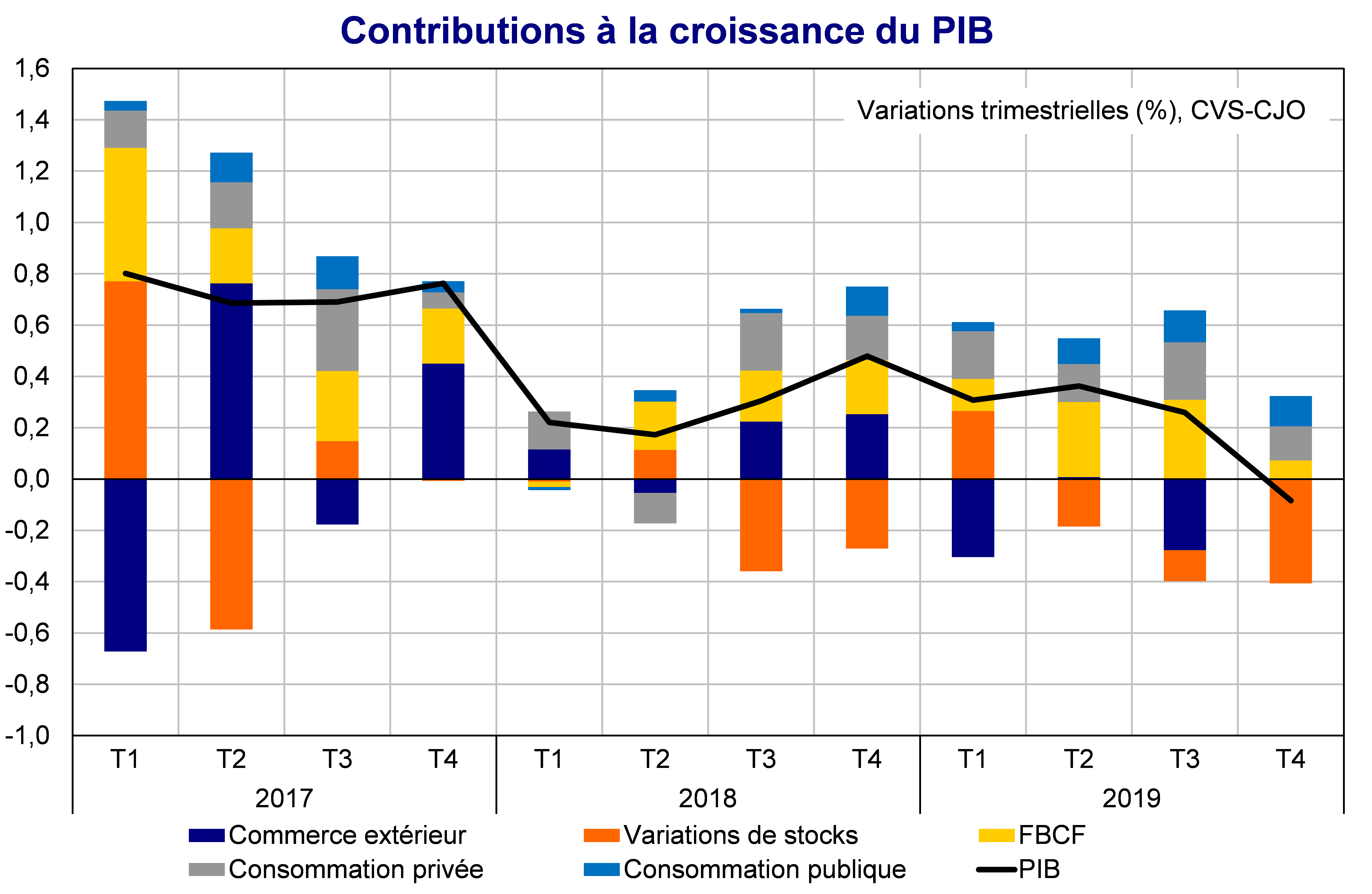 Contributions à la croissance du PIB