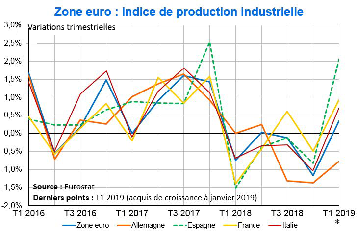 Zone euro : indice de production industrielle