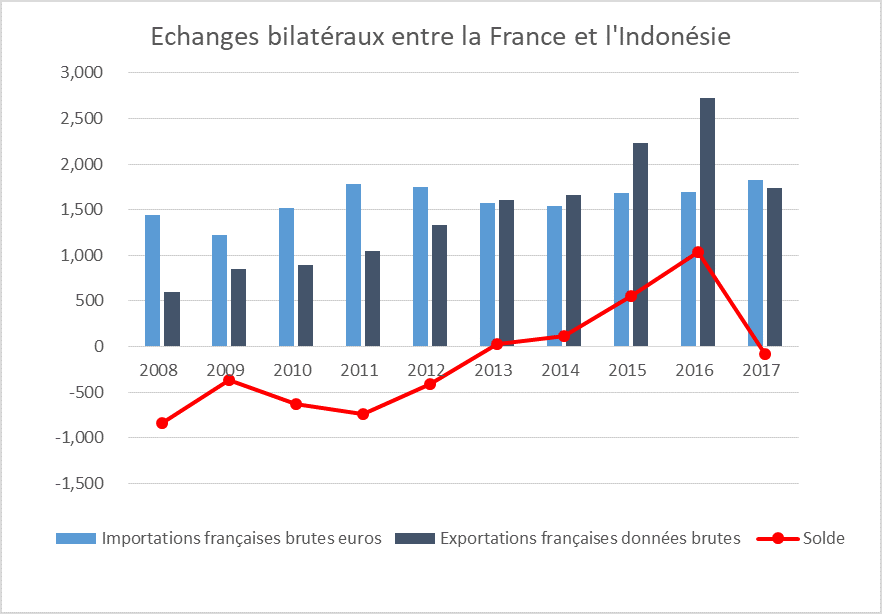 Le commerce bilatéral entre la France et l'Indonésie au cours des 10 dernières années 