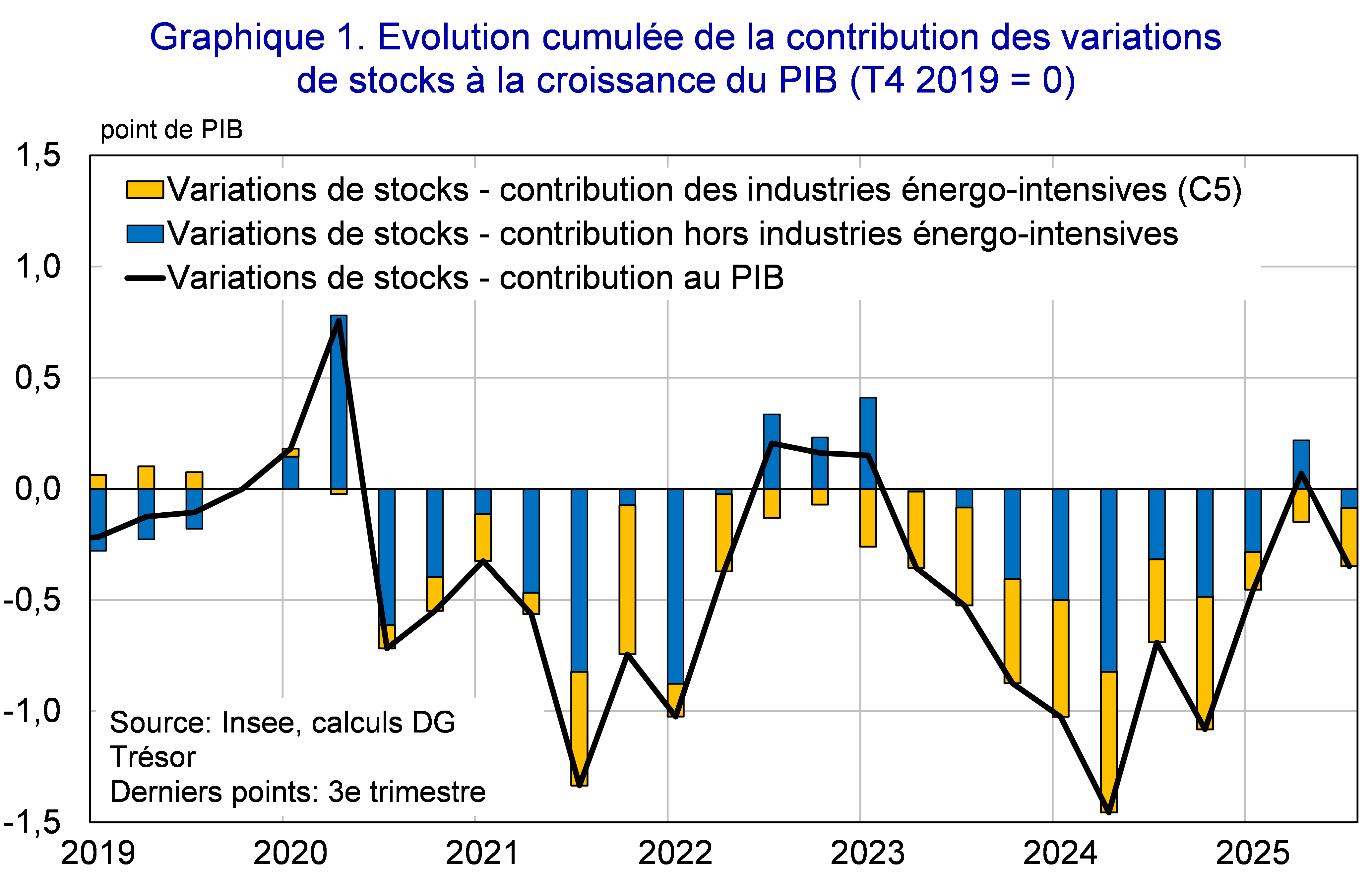 Evolution cumulée de la contribution des variations de stocks à la croissance du PIB