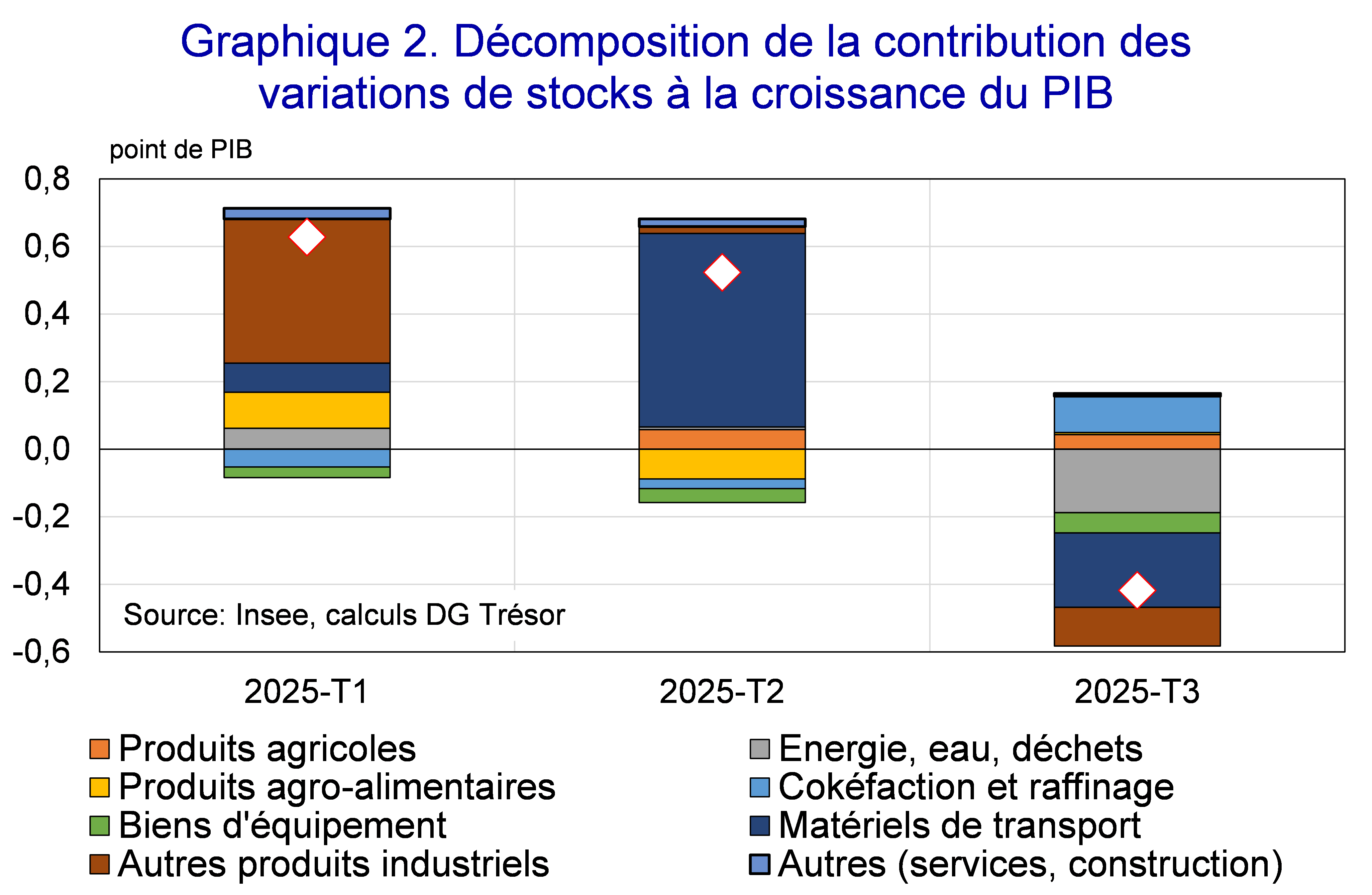 Décomposition de la contribution des variations de stocks à la croissance du PIB