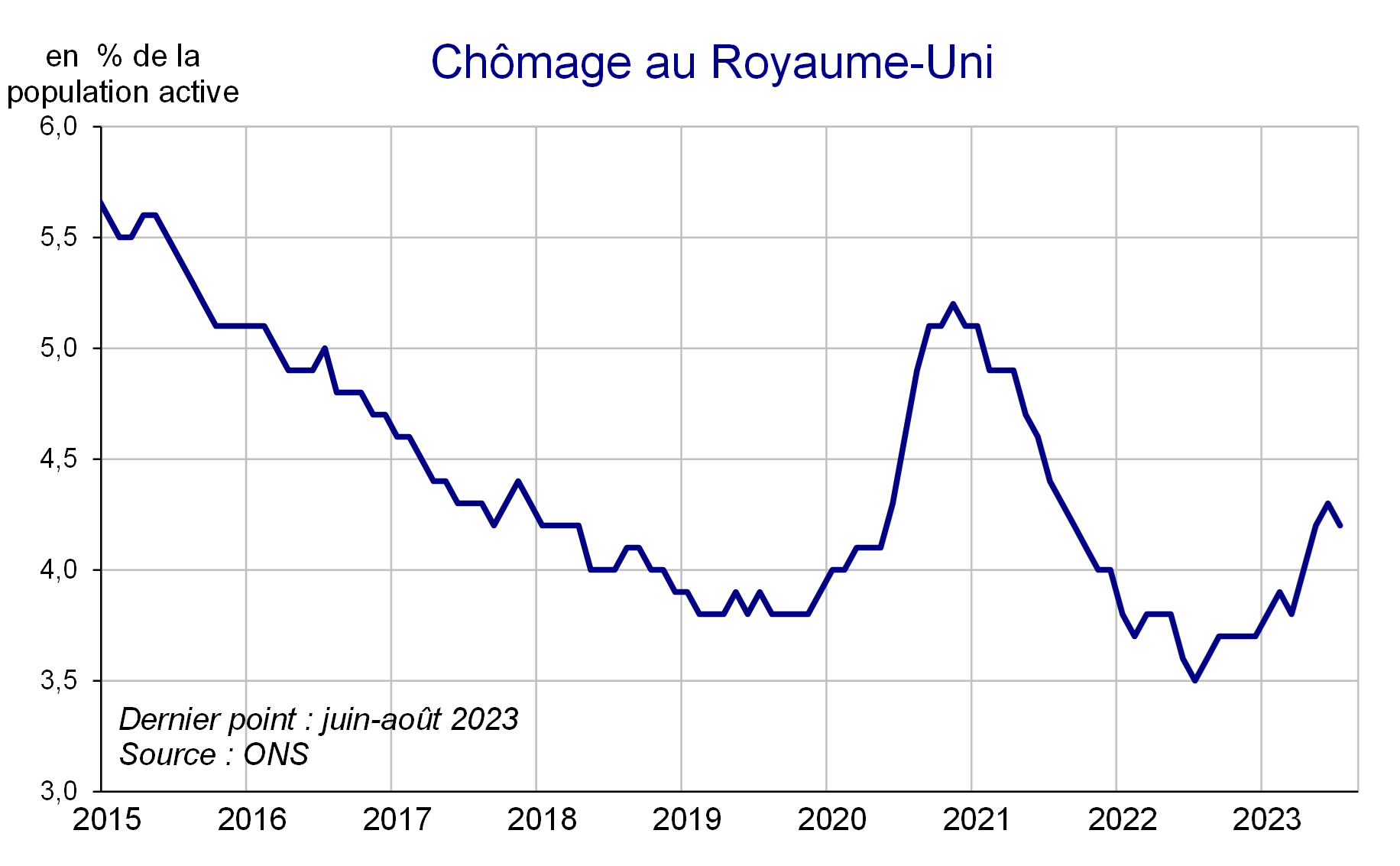 Chômage au Royaume-Uni