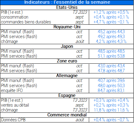 Indicateurs