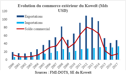 Commerce extérieur Koweït
