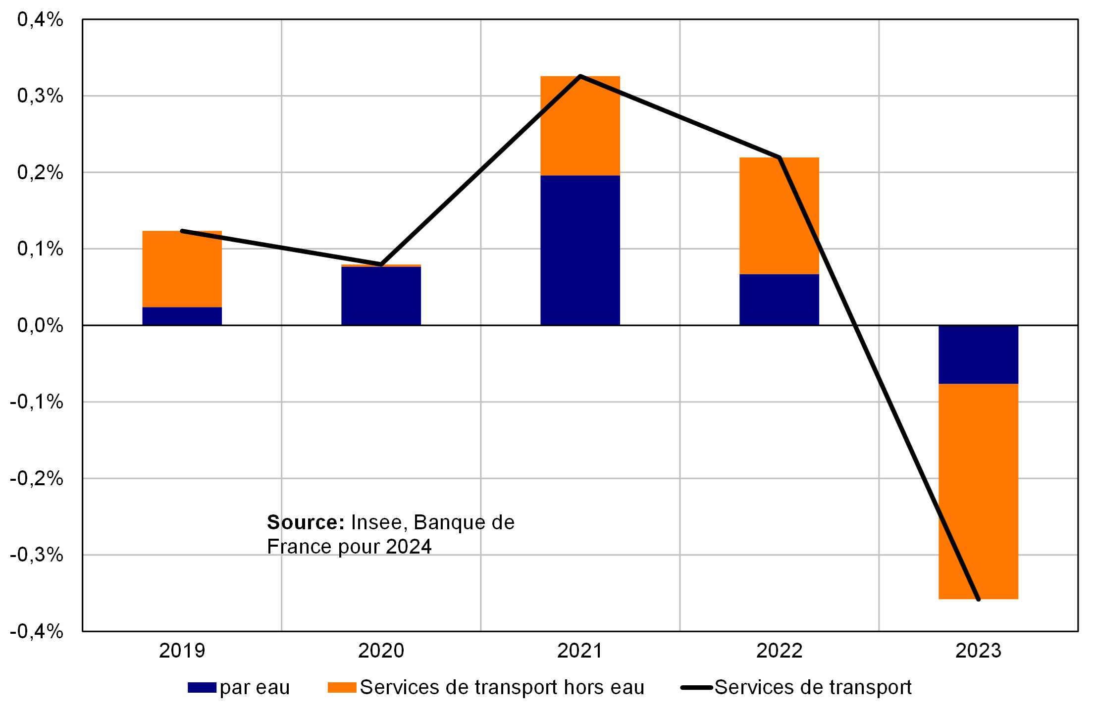 Contribution à la croissance du PIB en pt de %