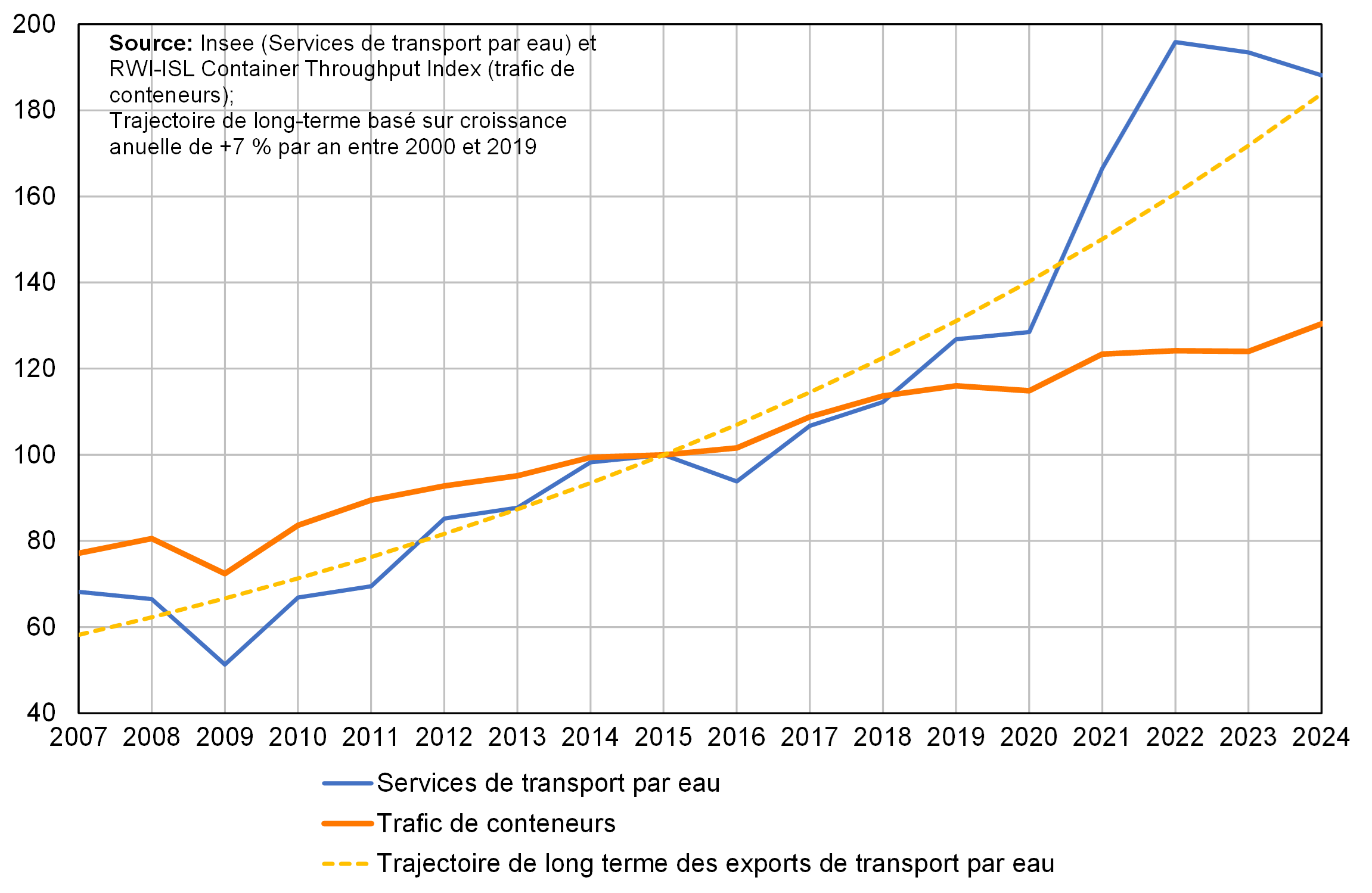 Exportations de services par eau et trafic maritime de conteneurs (base 100 2015)