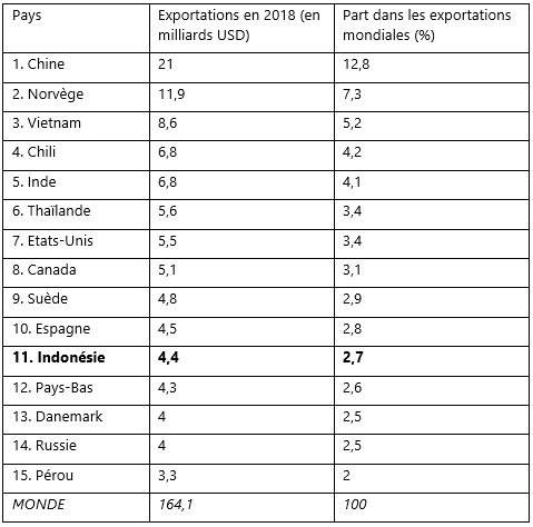 exportations en 2018