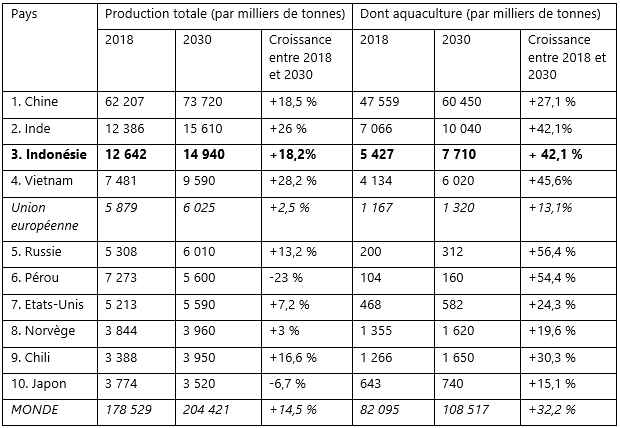 production de poissons en 2030