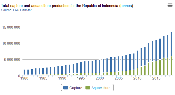 production de poissons en Indonésie