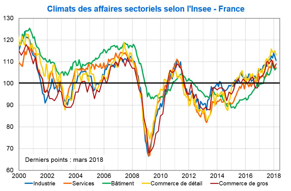 Climats des affaires sectoriels selon l'Insee France