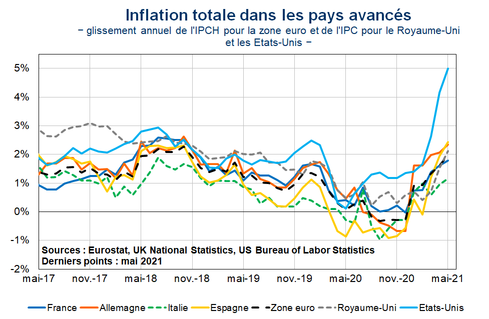 Inflation totale dans les pays avancés