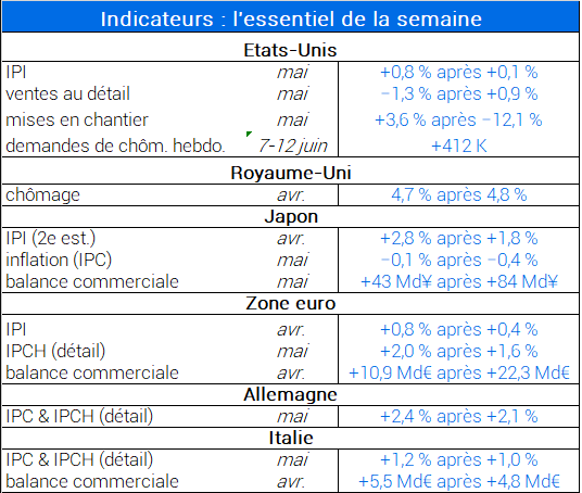 Indicateurs