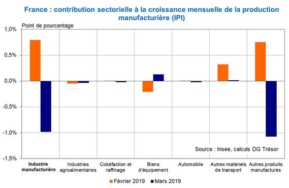 France Contribution sectorielle à la croissance mensuelle de l'IPI