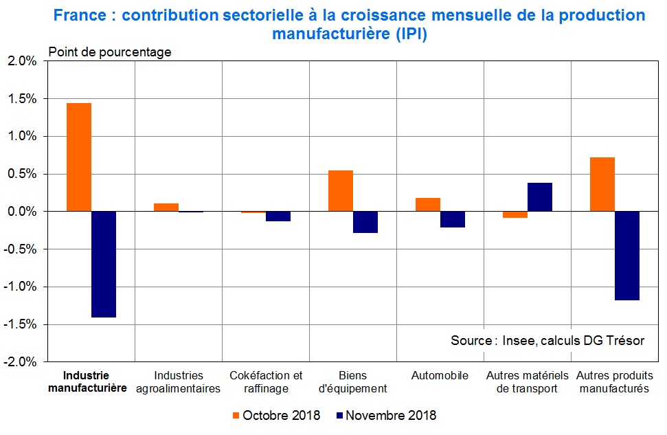 France contribution sectorielle à la croissance mensuelle de la production manufacturière