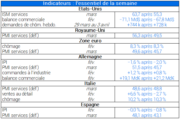 Tableau des indicateurs de la semaine