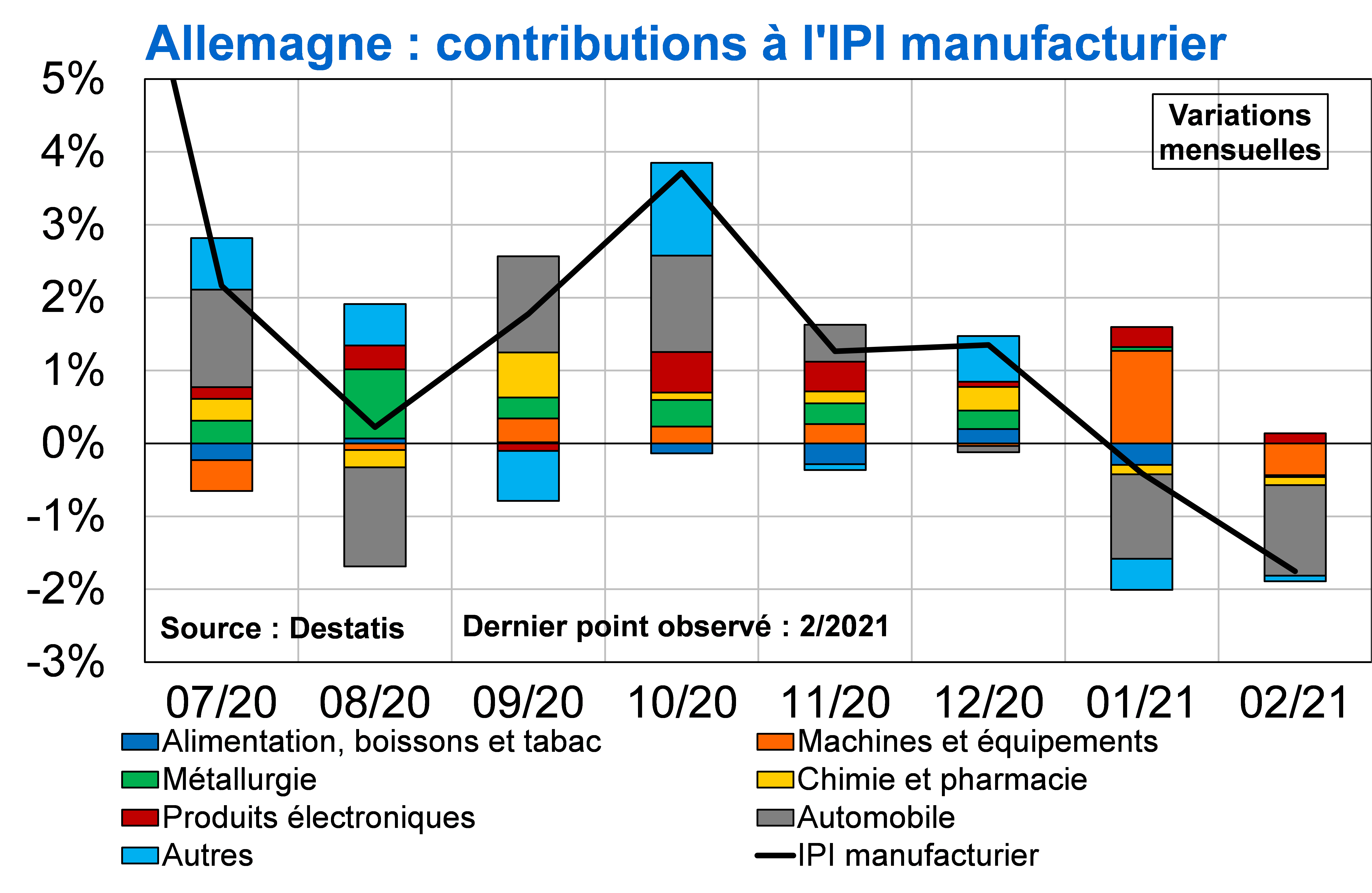 Allemagne contributions à l'IPI manufacturier