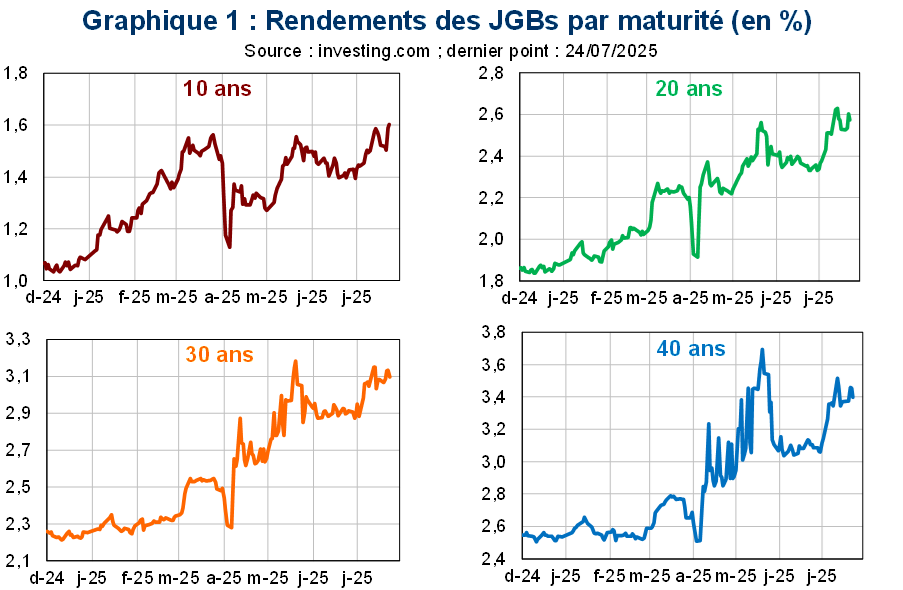 Graphique 1 : Rendements des JGBs par maturité