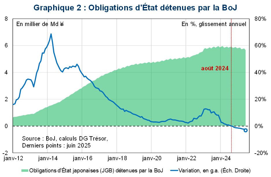 Graphique 2 : Obligations d'Etat détenues par la BoJ