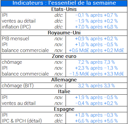 Indicateurs