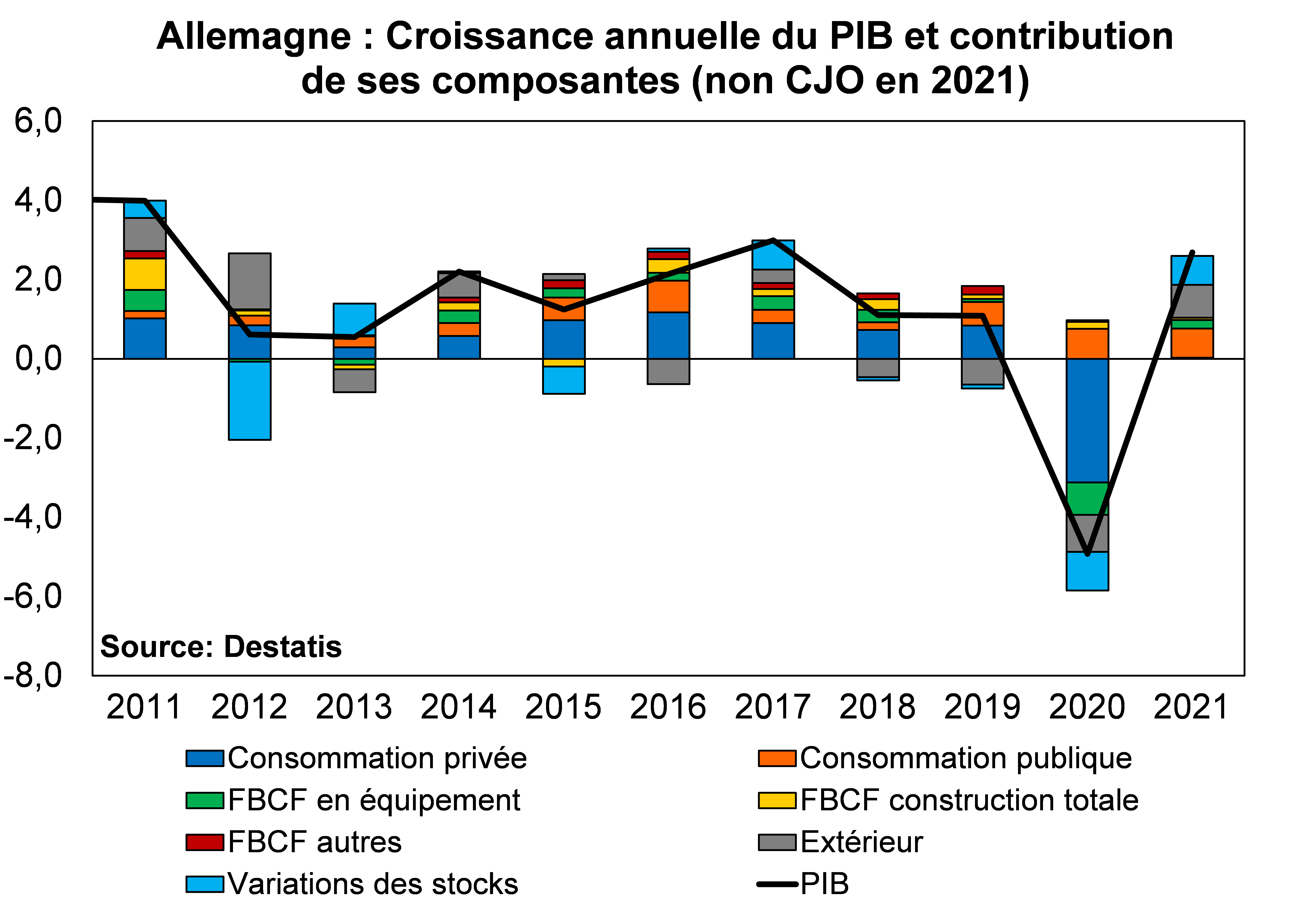 Allemagne croissance annuelle du PIB et contributions de ses composantes