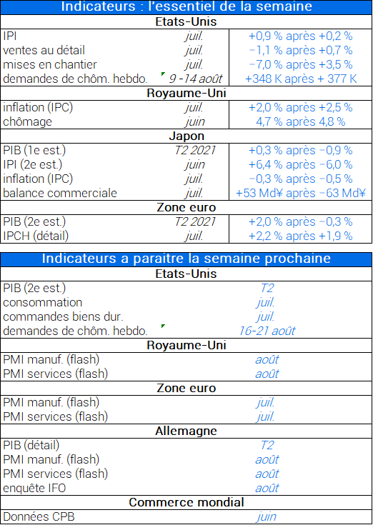 Indicateurs