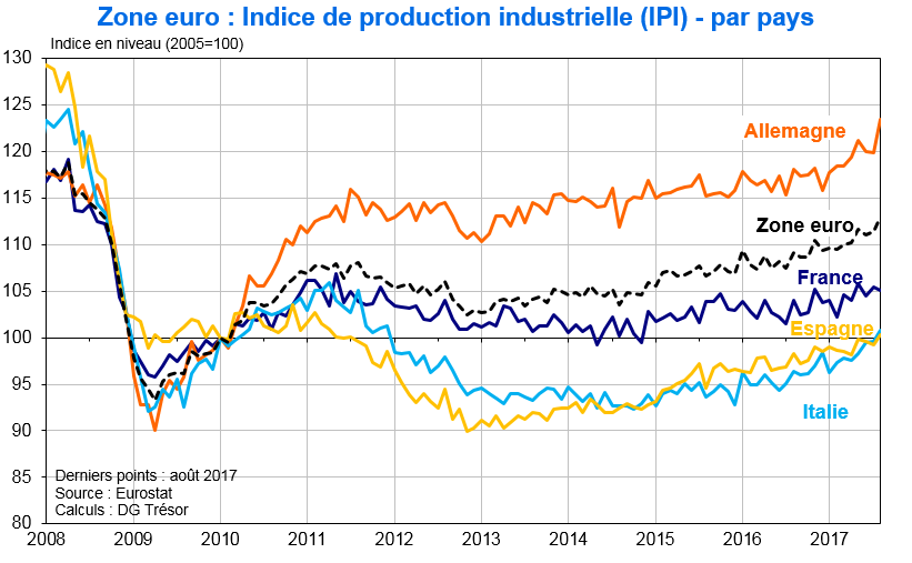 IPI zone euro