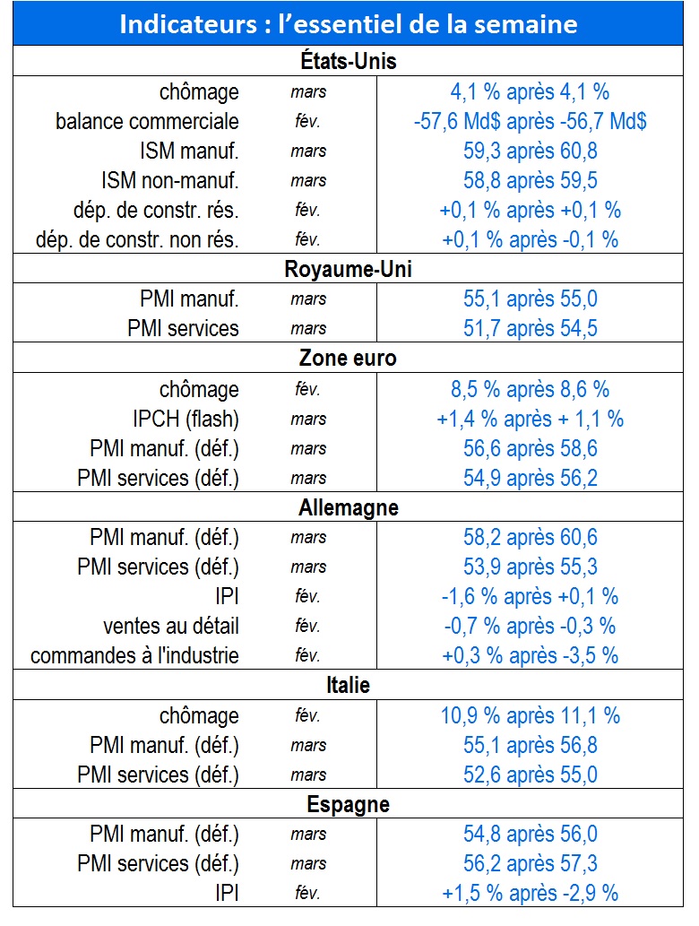 Indicateurs de la semaine