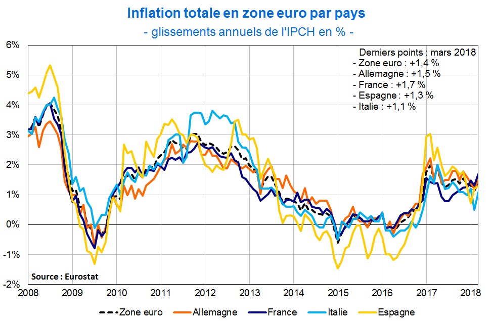 Inflation zone euro