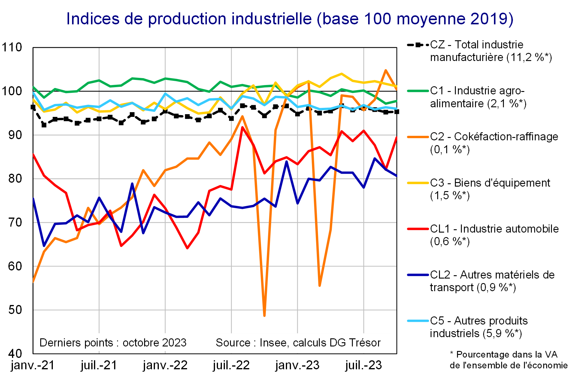 Indices de production industrielle